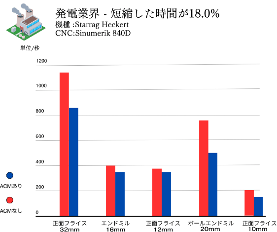 発電業界 - 短縮した時間が18.0%