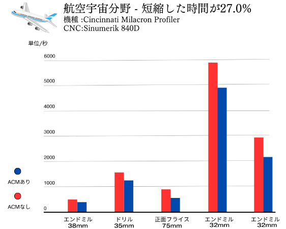航空宇宙分野 - 短縮した時間が27.0%