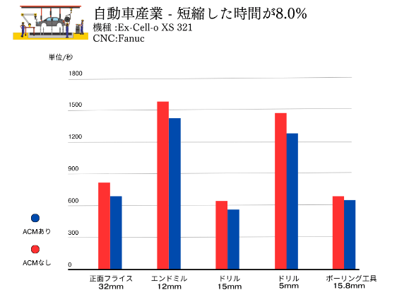 自動車産業 - 短縮した時間が8.0%